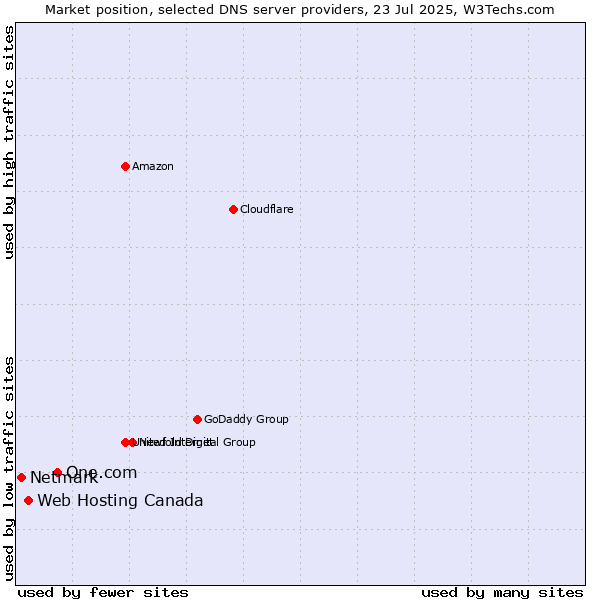 Market position of One.com vs. Web Hosting Canada vs. Netmark