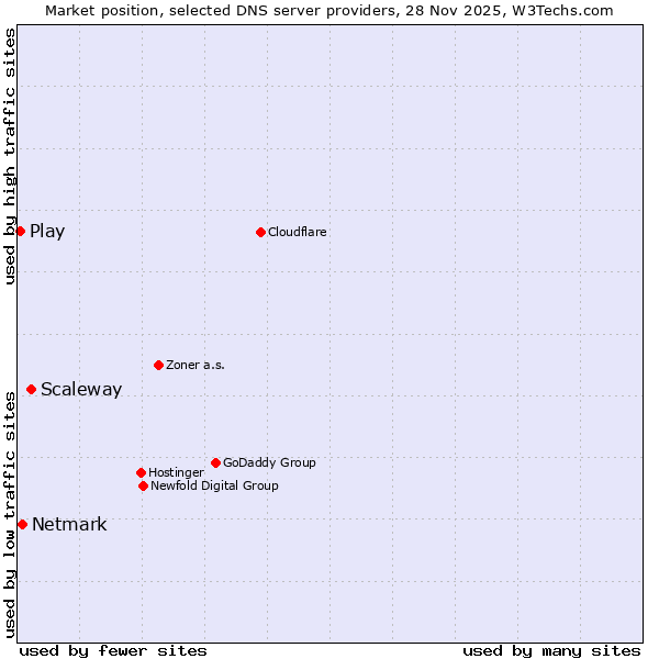 Market position of Scaleway vs. Netmark vs. Play