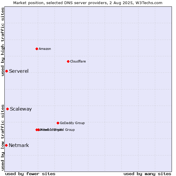 Market position of Scaleway vs. Serverel vs. Netmark