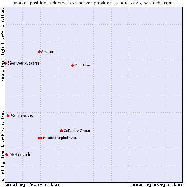Market position of Scaleway vs. Netmark vs. Servers.com