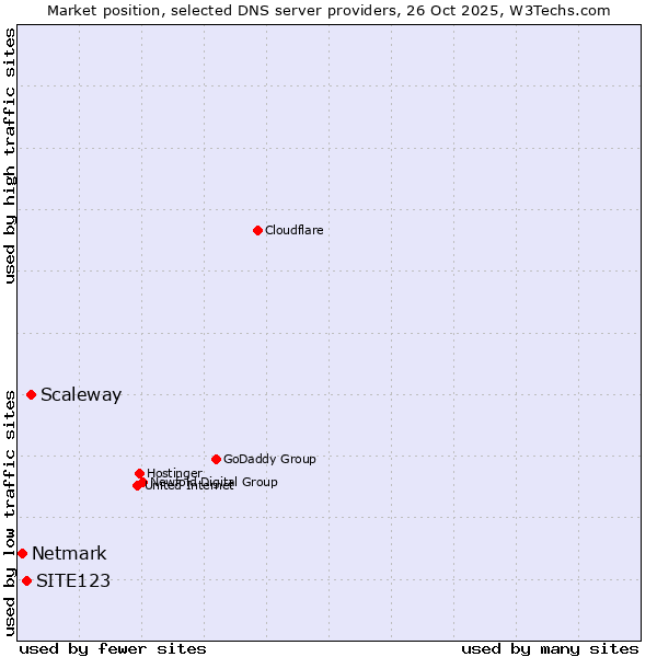 Market position of Scaleway vs. SITE123 vs. Netmark