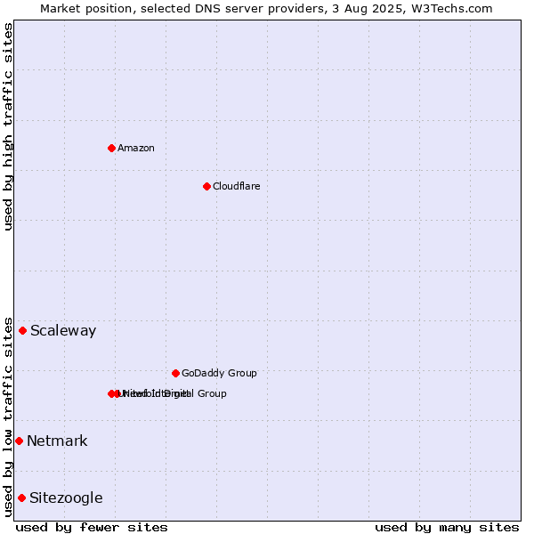 Market position of Scaleway vs. Sitezoogle vs. Netmark