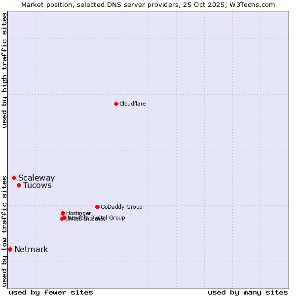 Market position of Tucows vs. Scaleway vs. Netmark