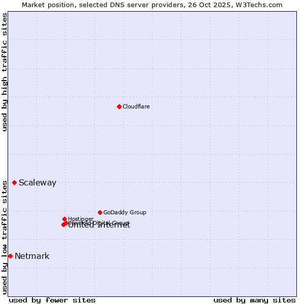 Market position of United Internet vs. Scaleway vs. Netmark