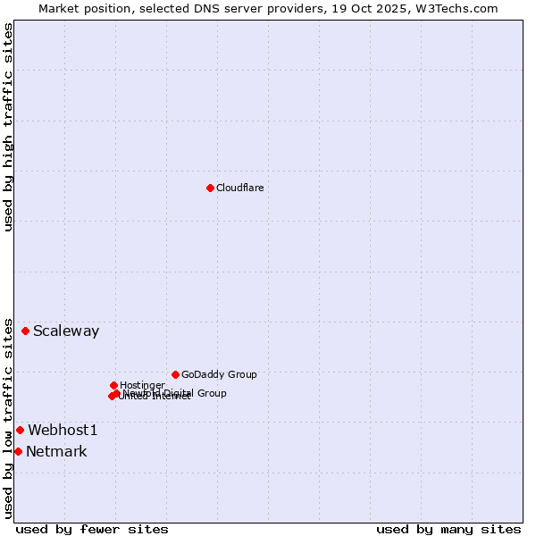 Market position of Scaleway vs. Webhost1 vs. Netmark
