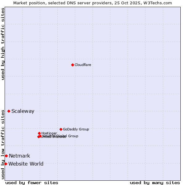 Market position of Scaleway vs. Netmark vs. Website World