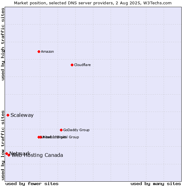 Market position of Web Hosting Canada vs. Scaleway vs. Netmark