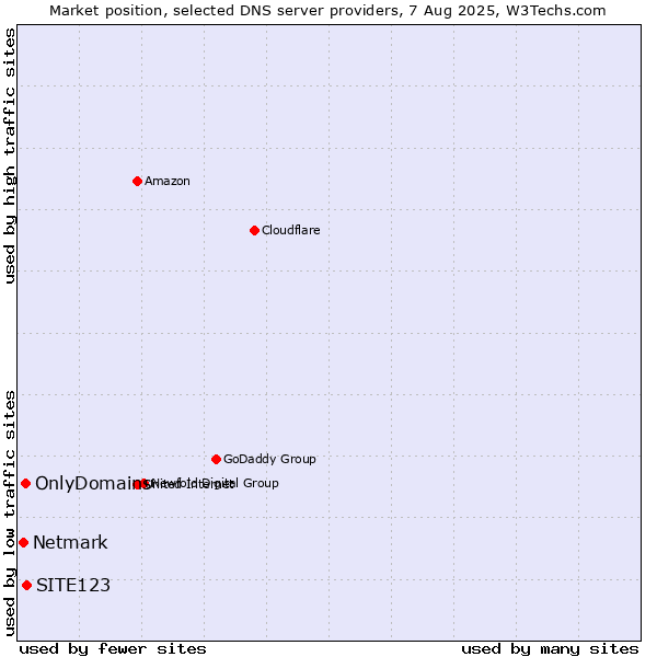 Market position of SITE123 vs. OnlyDomains vs. Netmark