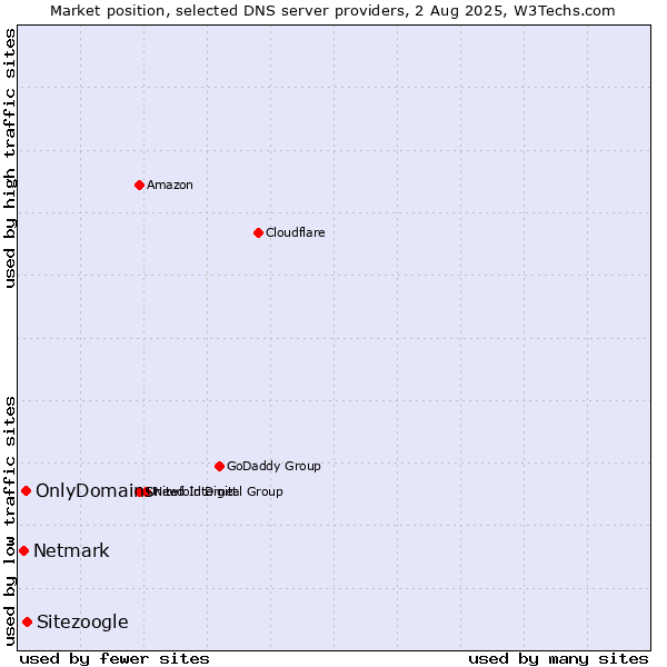 Market position of Sitezoogle vs. OnlyDomains vs. Netmark
