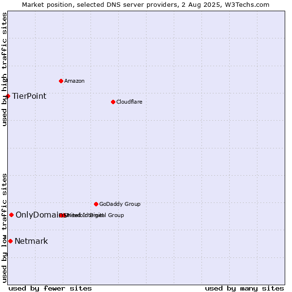 Market position of OnlyDomains vs. Netmark vs. TierPoint