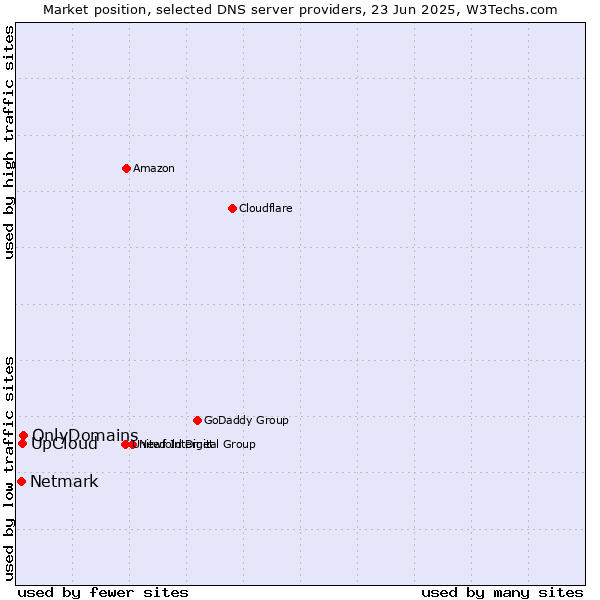 Market position of OnlyDomains vs. UpCloud vs. Netmark