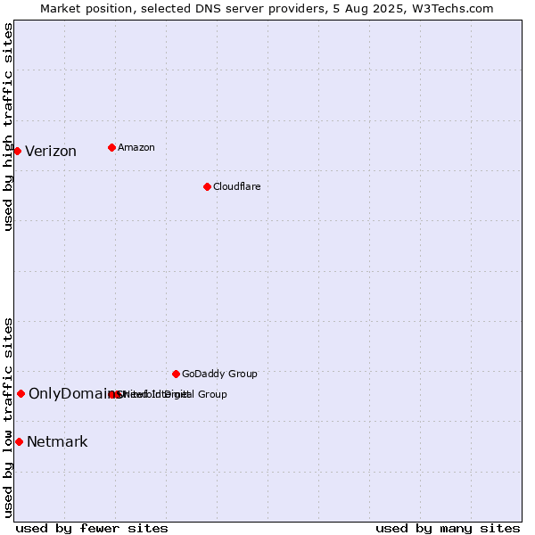Market position of OnlyDomains vs. Netmark vs. Verizon