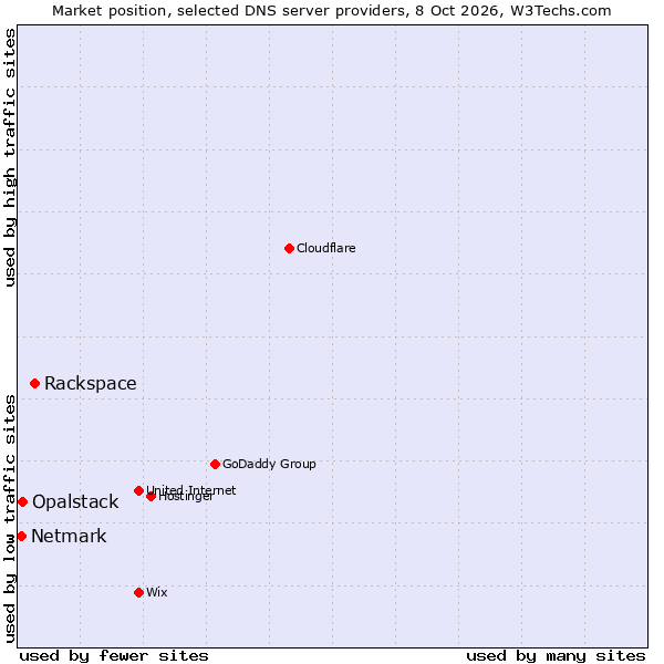 Market position of Rackspace vs. Opalstack vs. Netmark