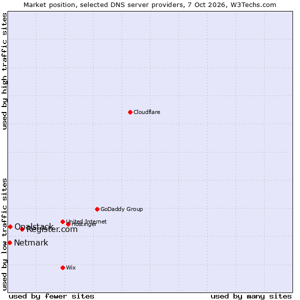 Market position of Register.com vs. Opalstack vs. Netmark