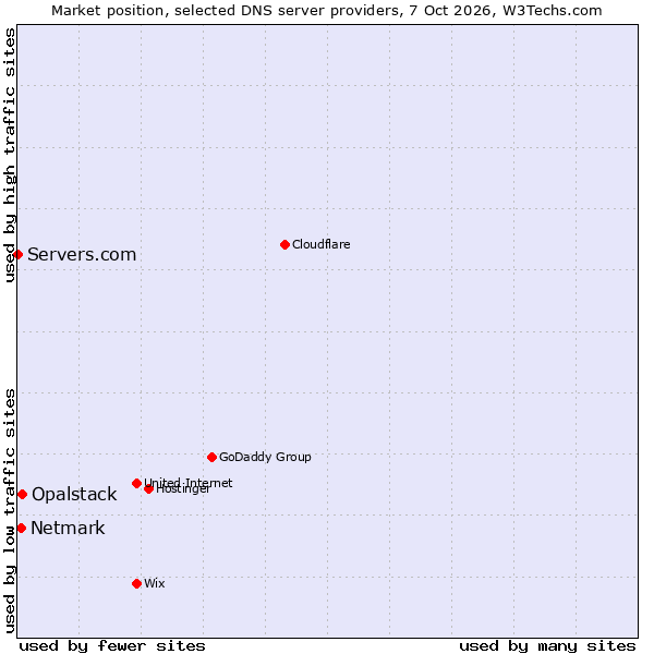 Market position of Opalstack vs. Netmark vs. Servers.com