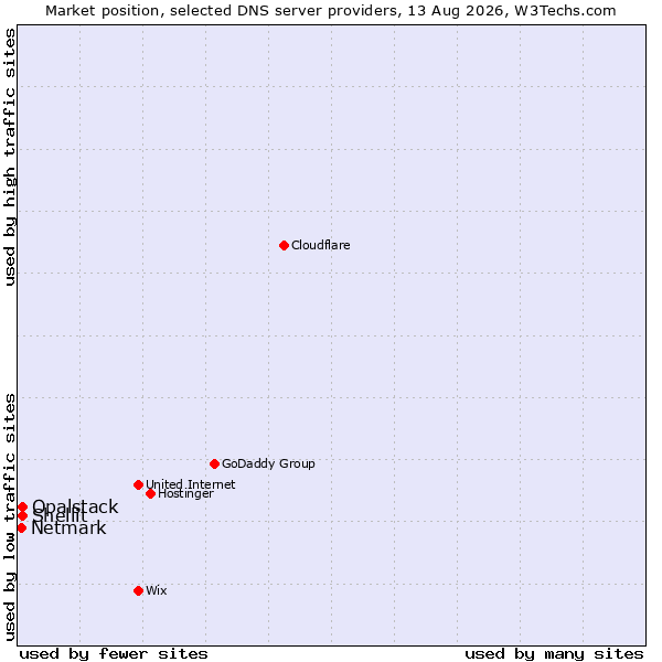 Market position of Shellit vs. Opalstack vs. Netmark