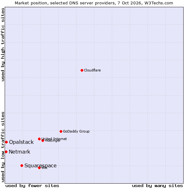 Market position of Squarespace vs. Opalstack vs. Netmark