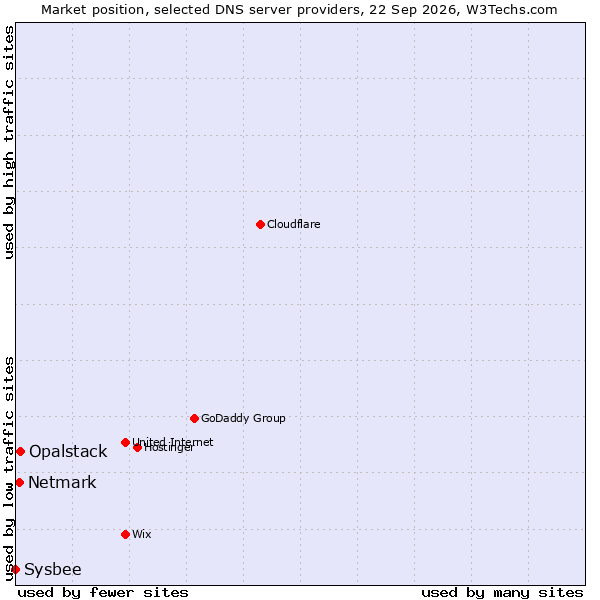 Market position of Opalstack vs. Netmark vs. Sysbee