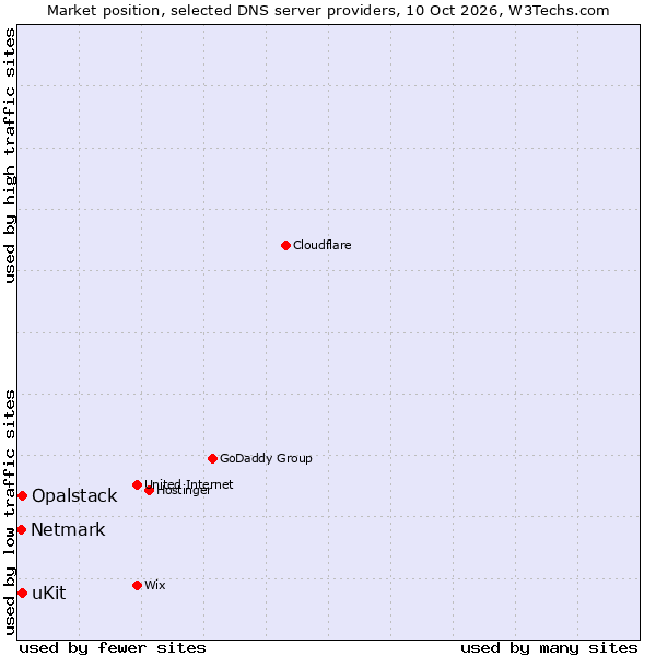 Market position of uKit vs. Opalstack vs. Netmark