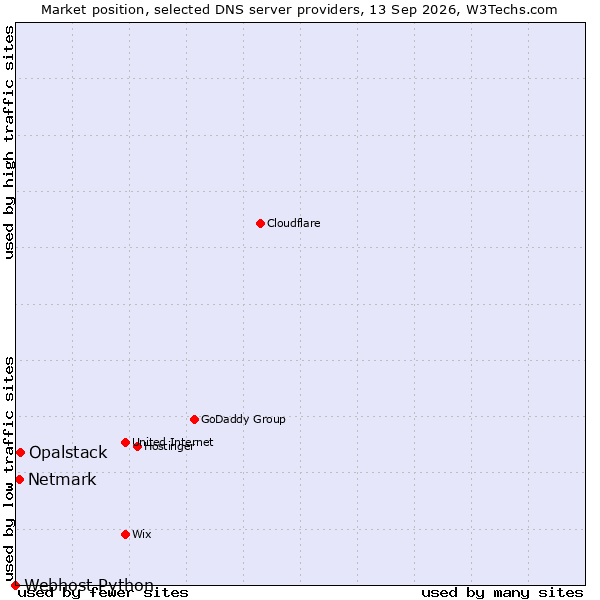 Market position of Opalstack vs. Netmark vs. Webhost Python