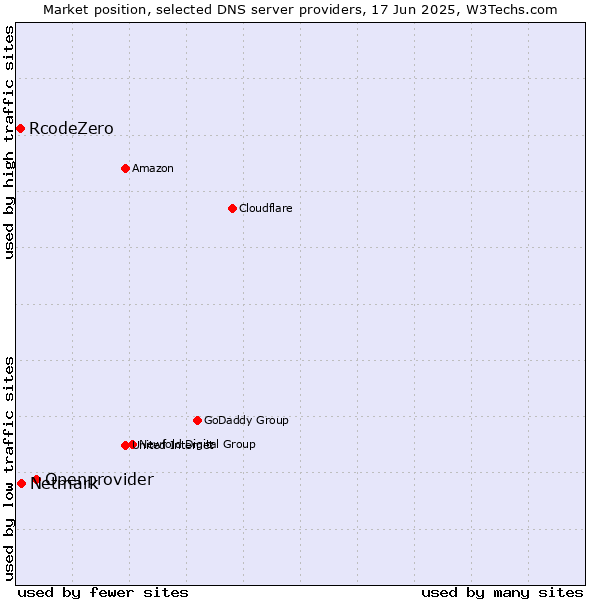 Market position of Openprovider vs. Netmark vs. RcodeZero