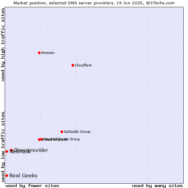 Market position of Openprovider vs. Real Geeks vs. Netmark