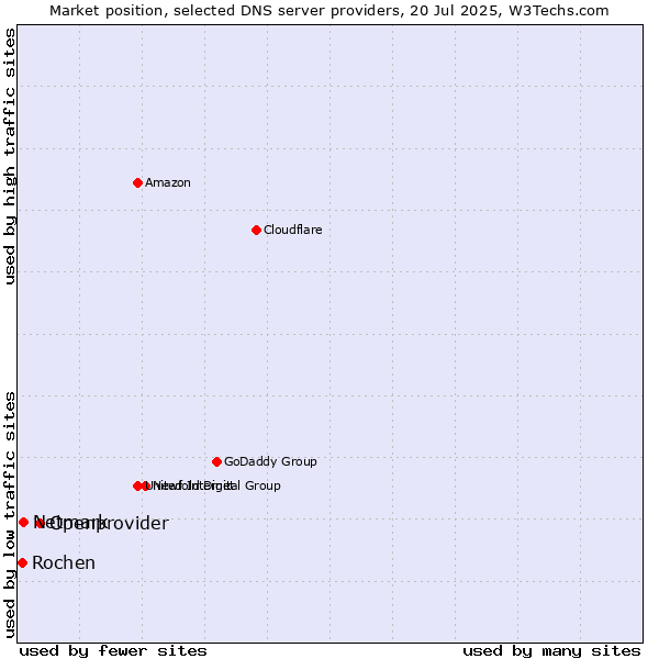 Market position of Openprovider vs. Netmark vs. Rochen