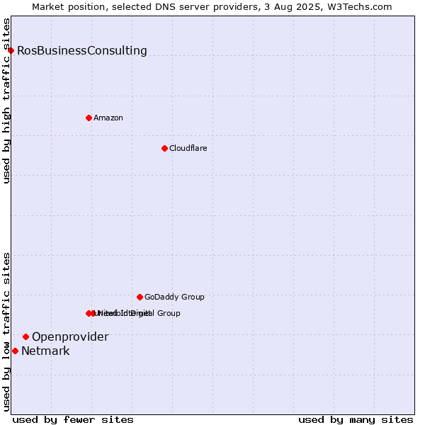 Market position of Openprovider vs. Netmark vs. RosBusinessConsulting