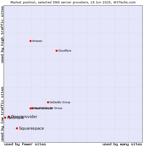 Market position of Squarespace vs. Openprovider vs. Netmark