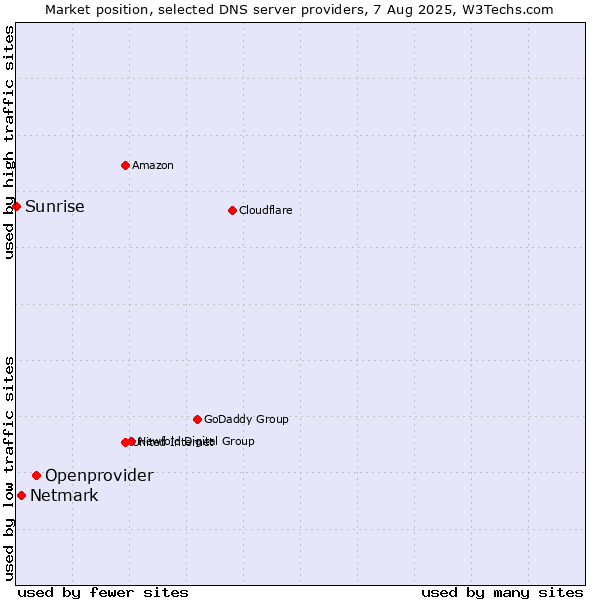 Market position of Openprovider vs. Netmark vs. Sunrise