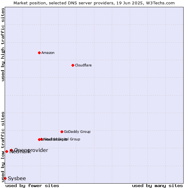 Market position of Openprovider vs. Netmark vs. Sysbee