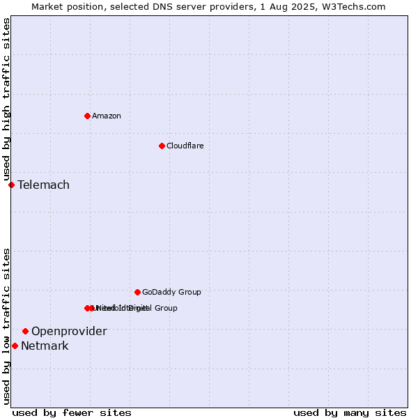 Market position of Openprovider vs. Netmark vs. Telemach