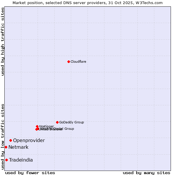 Market position of Openprovider vs. Tradeindia vs. Netmark