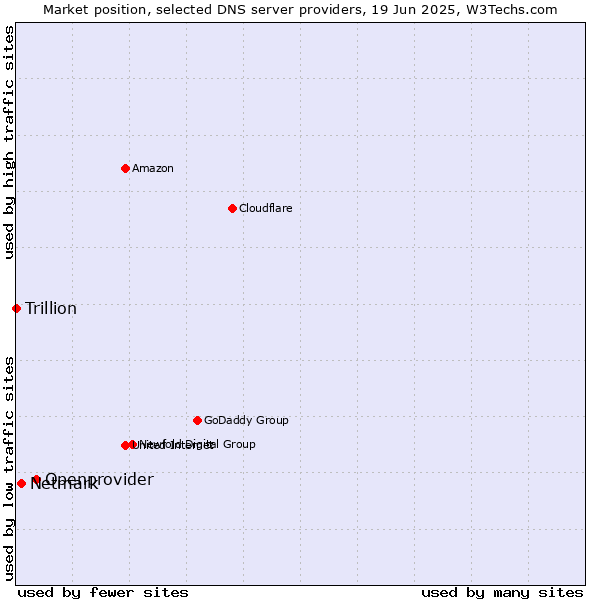 Market position of Openprovider vs. Netmark vs. Trillion