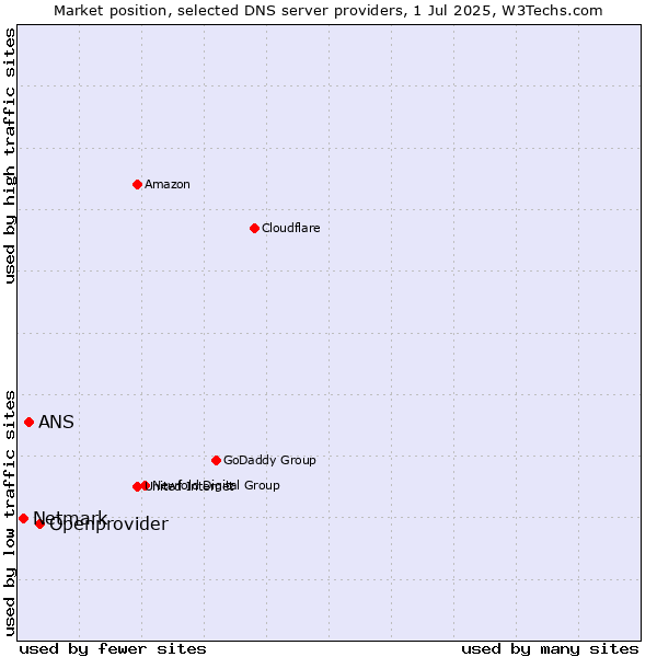 Market position of Openprovider vs. ANS vs. Netmark