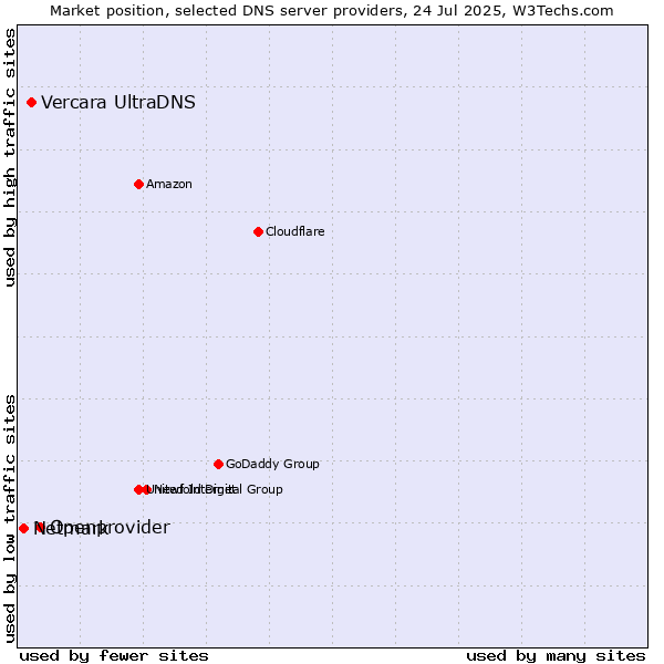 Market position of Openprovider vs. Vercara UltraDNS vs. Netmark