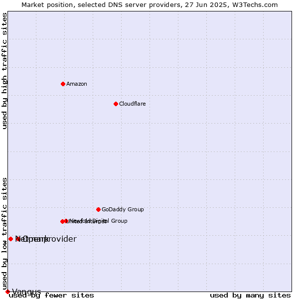 Market position of Openprovider vs. Netmark vs. Vangus