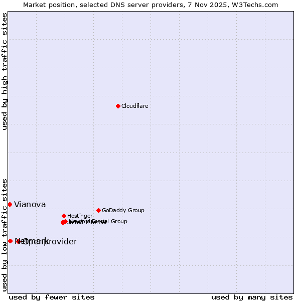 Market position of Openprovider vs. Netmark vs. Vianova