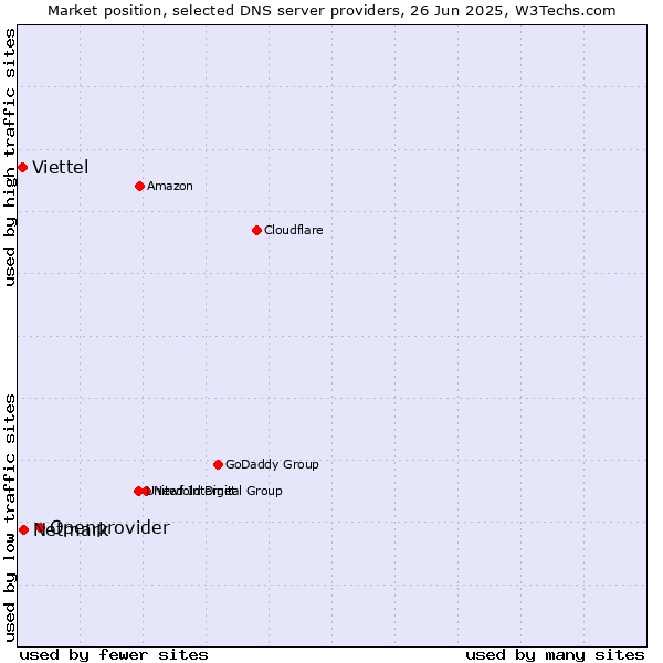 Market position of Openprovider vs. Netmark vs. Viettel