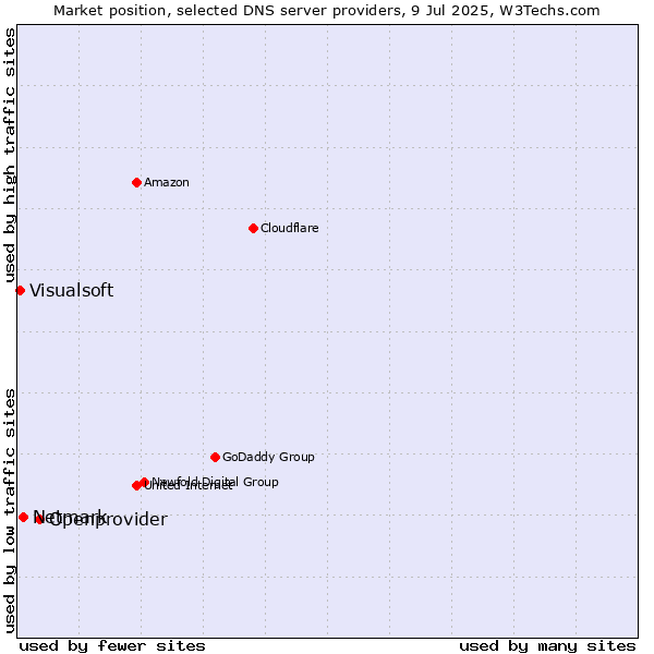 Market position of Openprovider vs. Netmark vs. Visualsoft