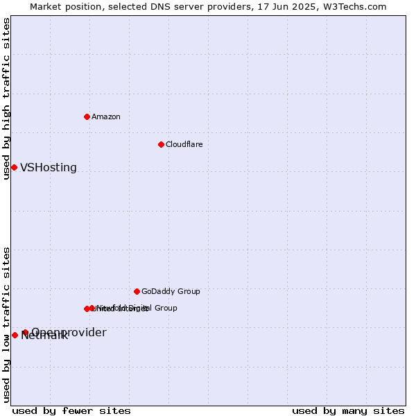 Market position of Openprovider vs. Netmark vs. VSHosting
