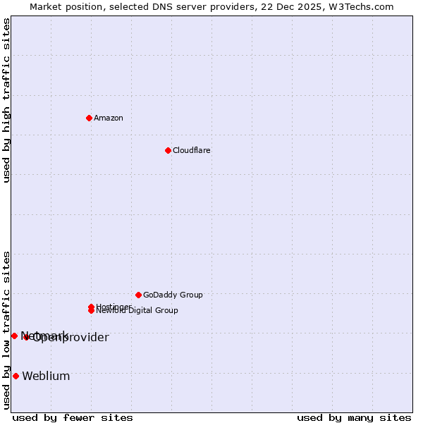 Market position of Openprovider vs. Weblium vs. Netmark