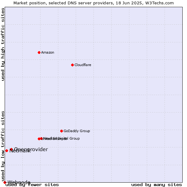 Market position of Openprovider vs. Netmark vs. Webnode