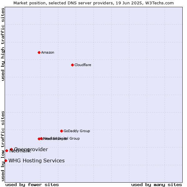 Market position of Openprovider vs. Netmark vs. WHG Hosting Services