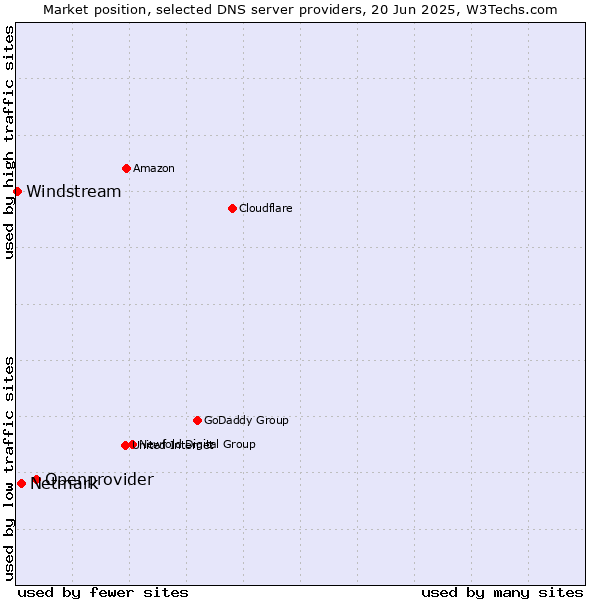 Market position of Openprovider vs. Netmark vs. Windstream