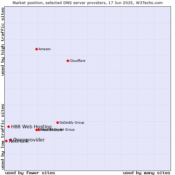 Market position of Openprovider vs. H88 Web Hosting vs. Netmark