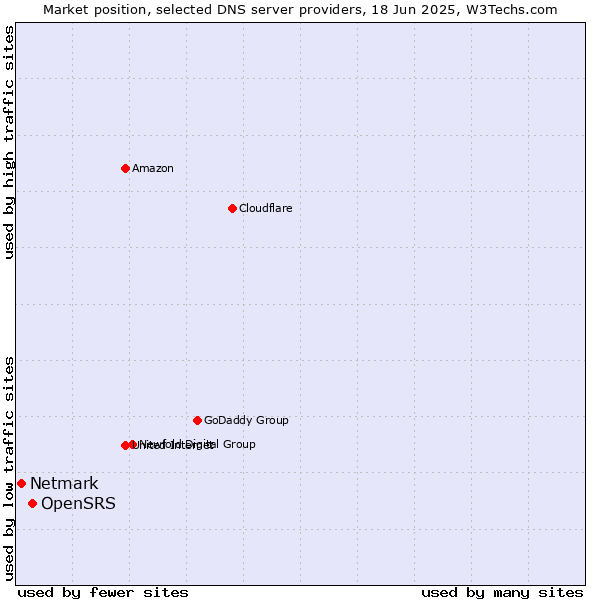 Market position of OpenSRS vs. Netmark