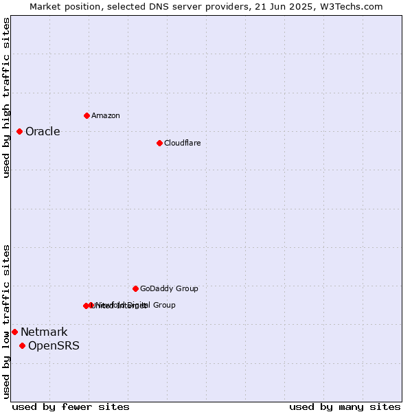 Market position of OpenSRS vs. Oracle vs. Netmark