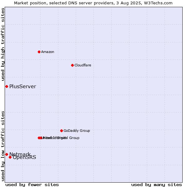 Market position of OpenSRS vs. PlusServer vs. Netmark