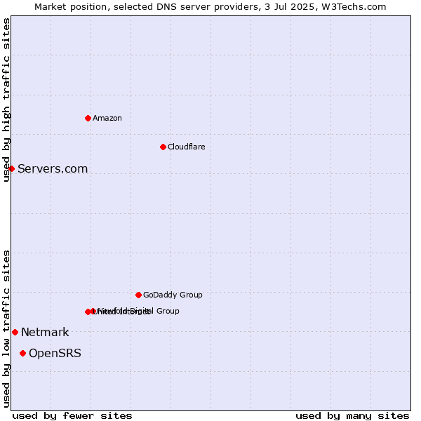 Market position of OpenSRS vs. Netmark vs. Servers.com